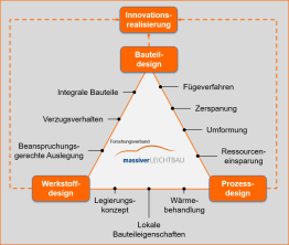 Ergebnisse des Forschungsverbundes „Massiver Leichtbau“ liegen vor – Einladung zur Abschlusspräsentation